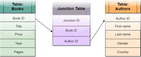 info in junction box updates other table field|SQL linking tables .